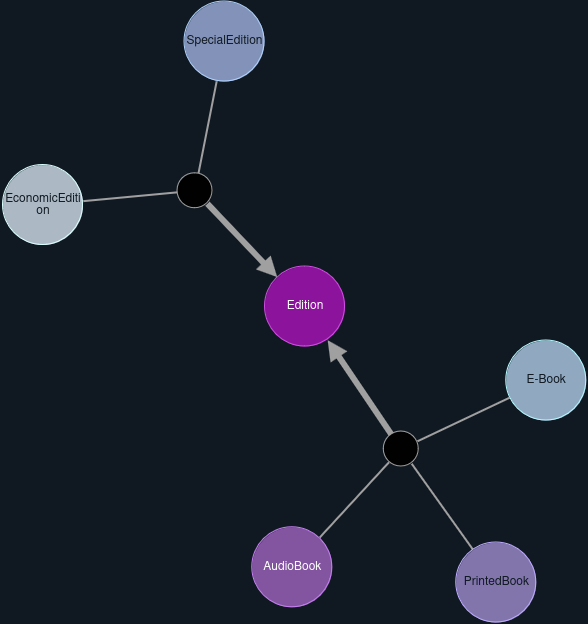 Hierarchies expansion